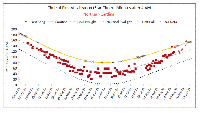 A graph of a number of people