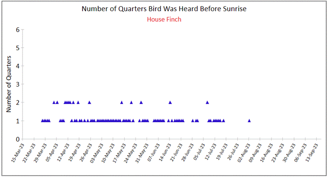 A graph of numbers and a number of birds