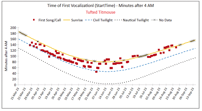 A graph of a number of different types of data