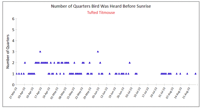 A graph of numbers and a number of birds