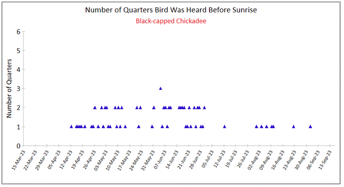 A graph of a bird