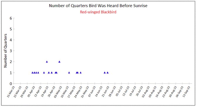 A graph of a bird