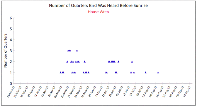 A graph of numbers and a number of birds