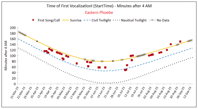 A graph of a weather forecast