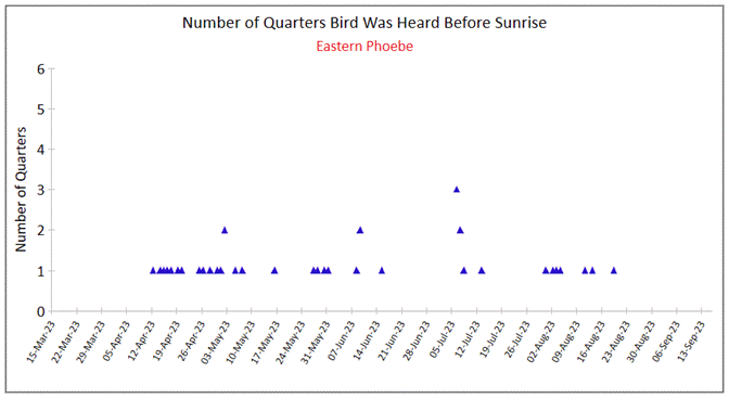 A graph of bird species