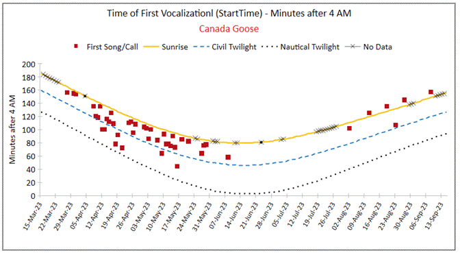 A graph of different types of calls