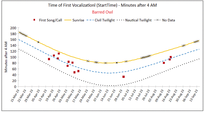 A graph of a number of different types of owl