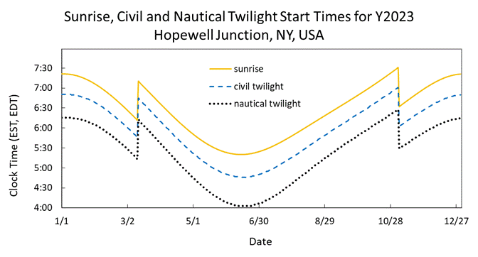 A graph of different types of twiligh