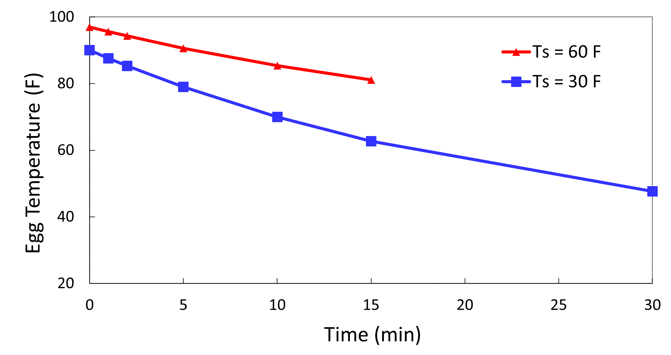 egg cooldown rate