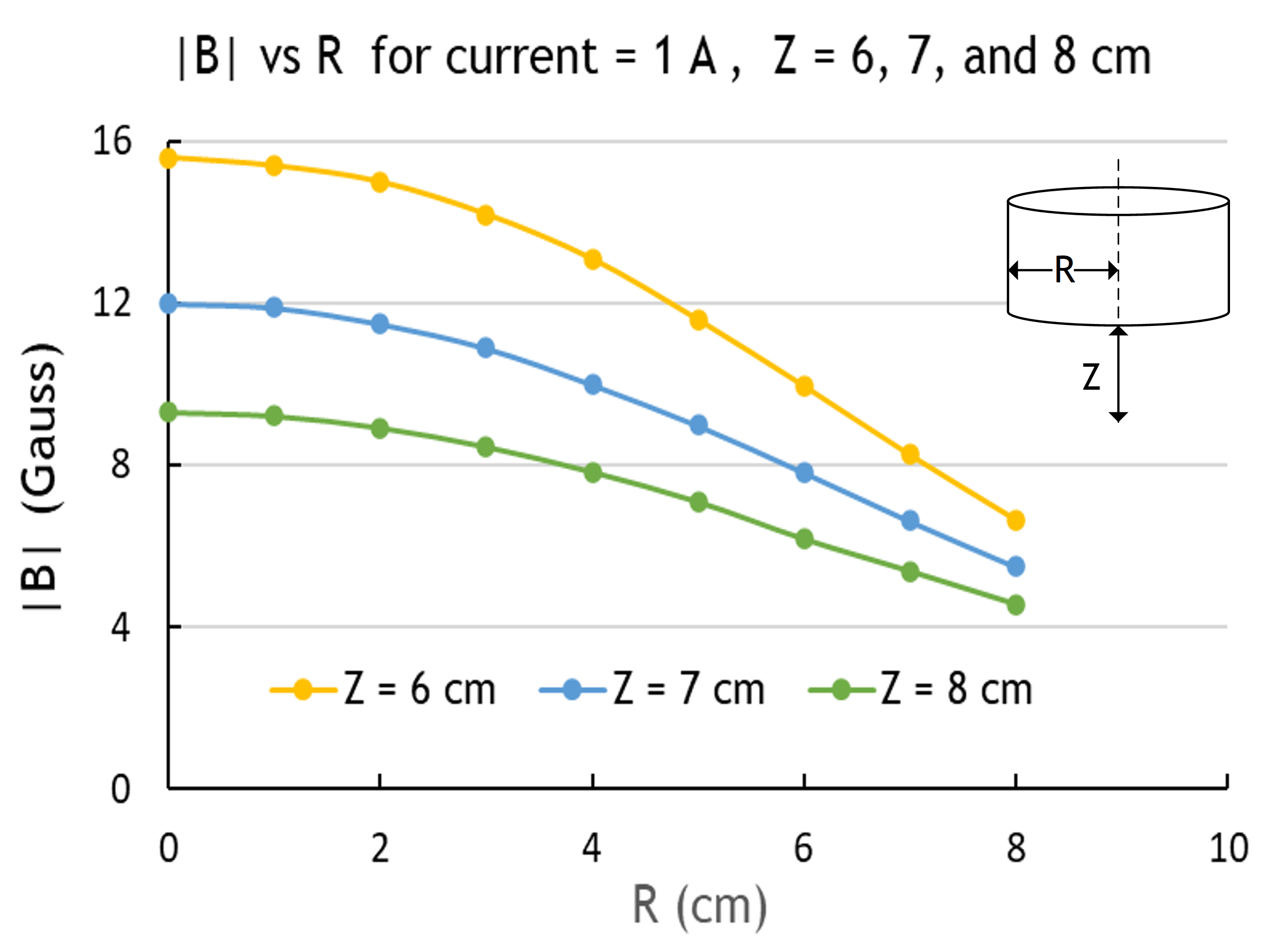 B field vs. R