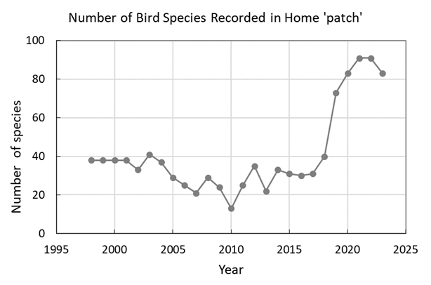 Plot number of species