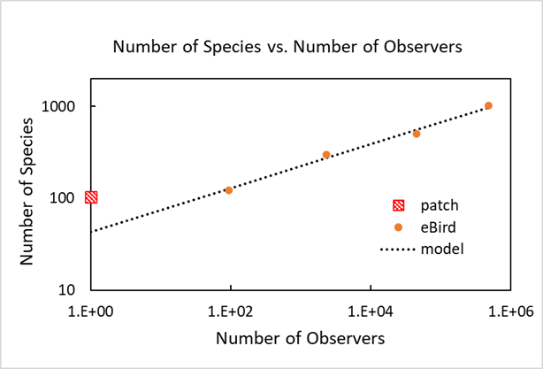 Plot number of species