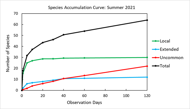 Plot number of species