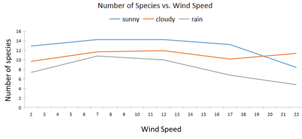 Plot number of species