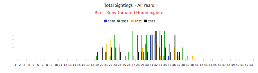 A graph of bird species

Description automatically generated